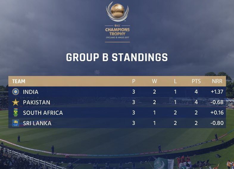 CT Group B Standings.jpg