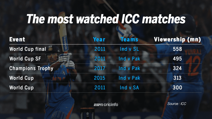 The India-Pakistan final could be the third-most watched game in cricket history.png